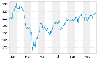 Chart Amundi Global Luxury UCITS ETF EUR Acc - 1 Jahr