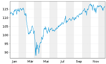 Chart Amundi S&P 500 Swap UCITS ETF USD Acc - 1 Jahr