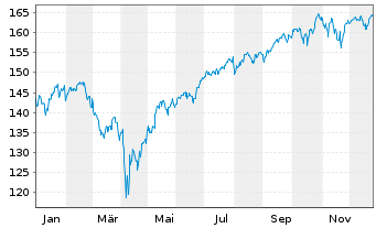 Chart Amundi S&P 500 Swap UCITS ETF EUR Hedged Acc - 1 Jahr