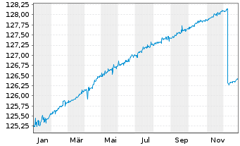 Chart L. I. Fd  - L. EMTS C. Bd Agg. - 1 Jahr