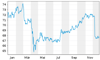 Chart Amundi USD Emerging Markets Government Bond UCITS - 1 Jahr