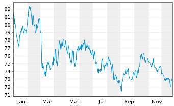 Chart Amundi Euro Gov. Bond 25+Y ETF - 1 Jahr