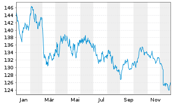 Chart Amundi Euro Gov. Bond 25+Y ETF - 1 Year