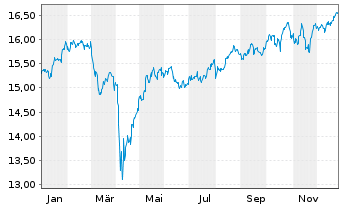 Chart Amundi Global Gender Equality UCITS ETF Acc - 1 Jahr