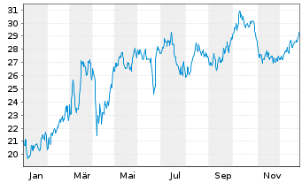 Chart BEFESA S.A. - 1 Jahr