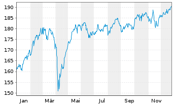 Chart Nordea 1-Europ.Stars Equit.Fd Act.N. BP-EUR o.N. - 1 Jahr
