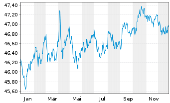 Chart Amundi Core Global Government Bond UCITS ETF EUR - 1 Jahr