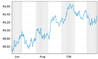 Chart Amundi Core Global Aggregate Bond UCITS ETF EUR - 1 Jahr