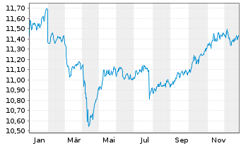 Chart UBS ETF-JPM EM M-F ELCB U.ETF - 1 Jahr
