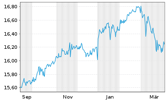 Chart UBS JPM EM Mul.F.Enh.Loc. Act. Nom. A USD Acc. oN - 1 Year