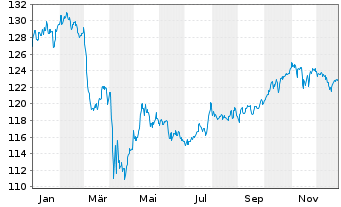 Chart BSF - BlackRock MIPC Namens-Anteile A2 USD o.N. - 1 Year