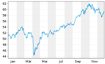 Chart Amundi Core MSCI Emerging Markets UCITS ETF EUR - 1 Jahr