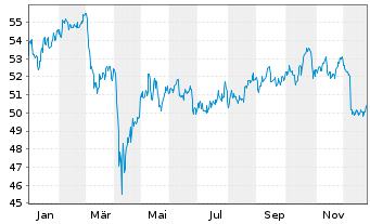 Chart Amundi FTSE EPRA NAREIT Global UCITS ETF Dist - 1 Jahr