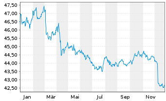 Chart Amundi Core Global Government Bond UCITS ETF Dist - 1 Jahr