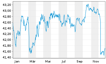Chart Amundi Core Euro Government Bond UCITS ETF Dist - 1 Jahr