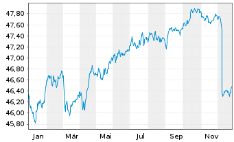 Chart AIS-Amundi Idx.Eur.Ag.Corp.SRI - 1 Jahr