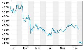 Chart Amundi Core Global Aggregate Bond UCITS ETF Dist - 1 Jahr