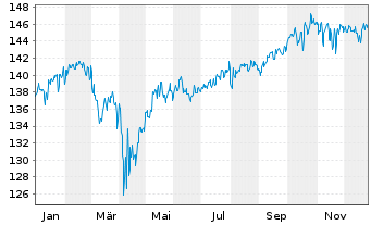 Chart DWS Str.ESG Allocation Balance Inh.Anteile LC o.N. - 1 Jahr