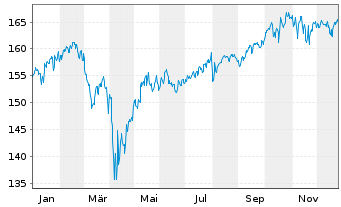 Chart DWS Strat.ESG Alloc. Dynamic Inh.-Anteile LD o.N. - 1 Jahr