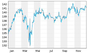 Chart Carmignac Ptf.-Patrimoine Eur. Nam.Ant.A Acc.EUR  - 1 Jahr