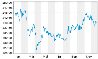 Chart M.A.-STOXX CH.A.MIN.VAR.IDX U. - 1 Jahr