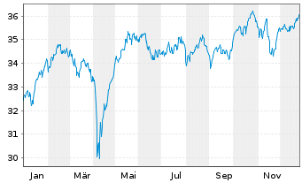 Chart BNPPE-MSCI Eur.SRI S-Ser.5%C. - 1 Jahr