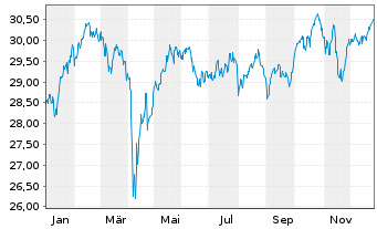 Chart BNPPE-MSCI Eur.SRI S-Ser.5%C. - 1 Jahr