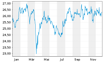 Chart BNPPE-MSCI Jap.SRI S-Ser-5%C. - 1 Jahr