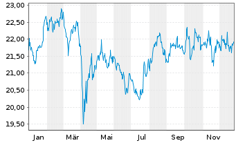 Chart BNPPE-MSCI Jap.SRI S-Ser-5%C. - 1 Jahr