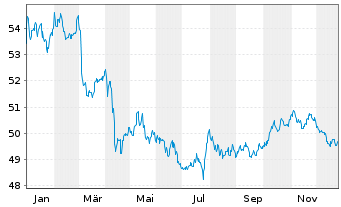 Chart Amundi Core Global Aggregate Bond UCITS ETF USD - 1 Jahr