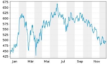 Chart SPOTIFY TECHNOLOGY S.A. - 1 Jahr