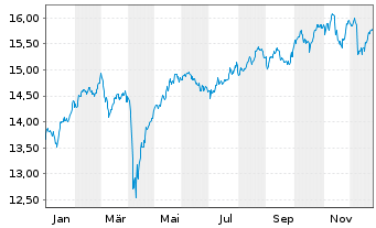 Chart Amundi UK Equity All Cap UCITS ETF Dist - 1 Jahr