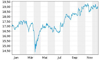 Chart Amundi Core MSCI Japan UCITS ETF Acc - 1 Jahr
