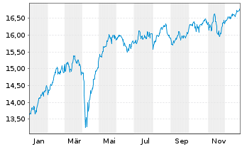 Chart UBS ETF-MSCI EMU Sel.Fact.Mix - 1 Jahr