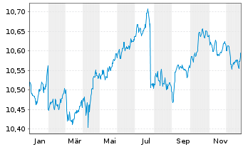 Chart UBSLFS-U.C.BBG EO Ar.Lq.Crp.UE - 1 Jahr