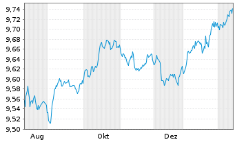 Chart UBSLFS-U.C.BBG EO Ar.Lq.Crp.UE - 1 Year
