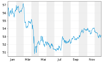 Chart Amundi US Corp SRI UCITS ETF DR Acc - 1 Jahr