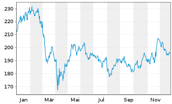 Chart Bellevue Fds (L)-BB Ada.Dl He. Nam.Ant. B EUR o.N. - 1 Jahr