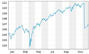 Chart Amundi EUR High Yield Corporate Bond ESG Dist - 1 Jahr