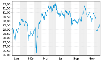 Chart Amundi FTSE Epra Europe Real Estate UCITS ETF EUR - 1 Jahr
