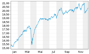 Chart L. I. Fd  - L. ST E. S. D.30 - 1 Jahr