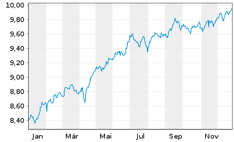Chart BGF-Sust.Em.Mkts Loc.CurBd Fd Act N A2H EUR Acc oN - 1 Jahr