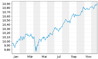 Chart BGF-Sustainable Em.Mkts Bd Fd Act. N A2 EUR Acc oN - 1 Year