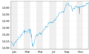 Chart BGF-Sust.Em.Mkts Corp.Bd Act. N. A2 EUR Acc. oN - 1 Jahr
