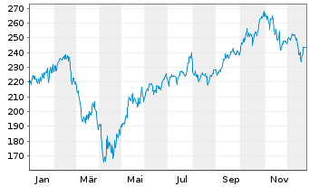 Chart Ech.Fd-Ech.Artif. Intelligence Act.Nom.B EUR Acc. - 1 Jahr