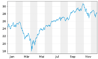Chart BGF - World Technology Fund Nom.A2 Hgd EUR Acc. - 1 Jahr