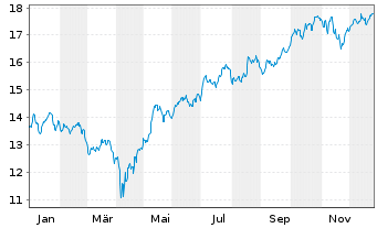 Chart BGF - Sustainable Energy Fund Nom.A2 Hgd EUR Acc. - 1 Jahr