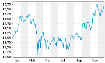 Chart BGF - World Healthscience Fd Act.Nom.A2H EUR Acc. - 1 Jahr