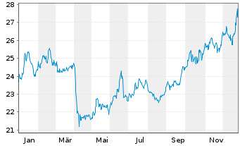 Chart Am.Bl.E.-W.Comm.xAgr.U.ETF Acc - 1 Jahr