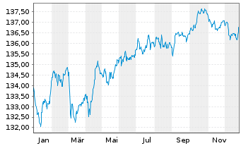 Chart MUL-L.ESG EO Co.Bd Ex F.DR UE - 1 Jahr